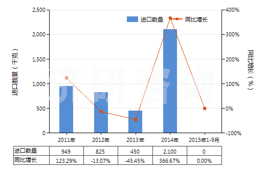 2011-2015年9月中國蚊香(不含有一種或多種第38章子目注釋一所列物質的貨品)(HS38089111)進口量及增速統(tǒng)計